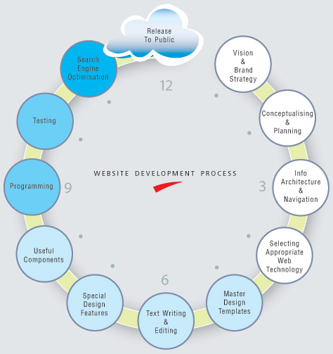 Web Process